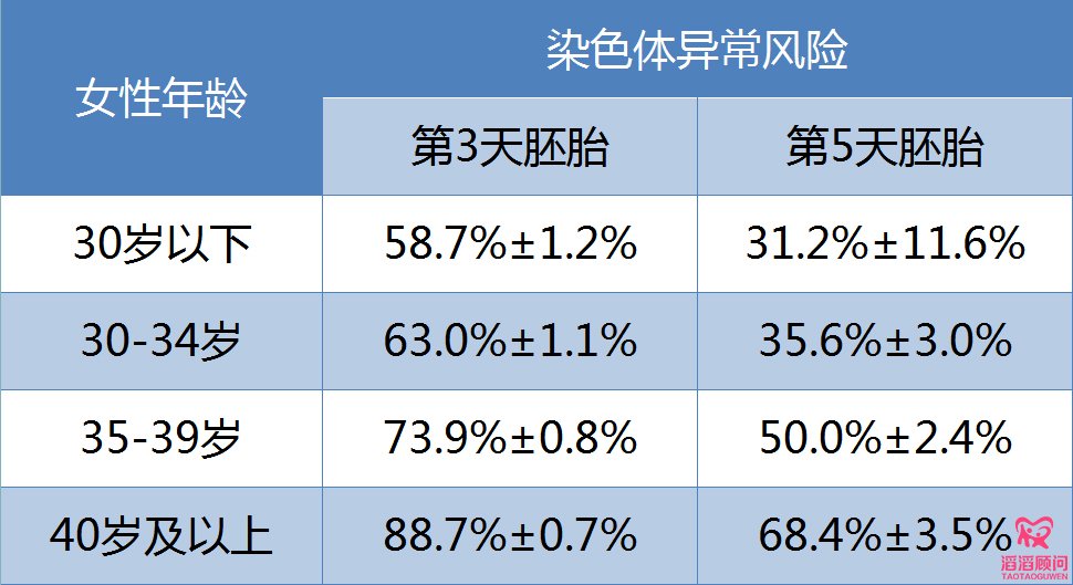 染色體異常與年齡的關(guān)系