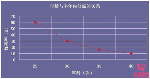 生育力隨年齡增長(zhǎng)而下降