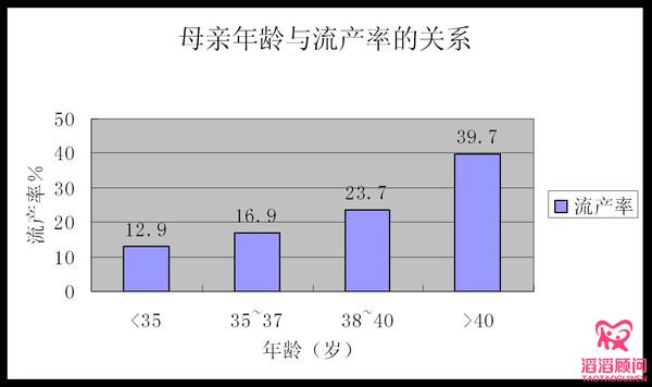 隨年齡增長(zhǎng)流產(chǎn)率也上升