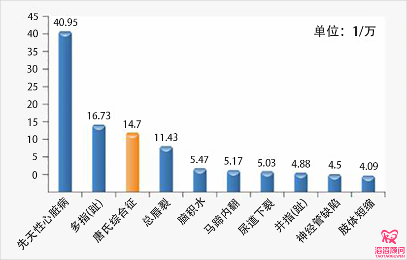 我國(guó)出生缺陷發(fā)生率排名