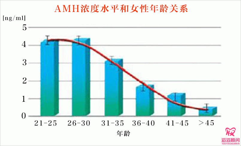 AMH與年齡的關(guān)系