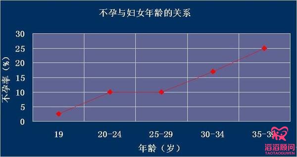 試管嬰兒